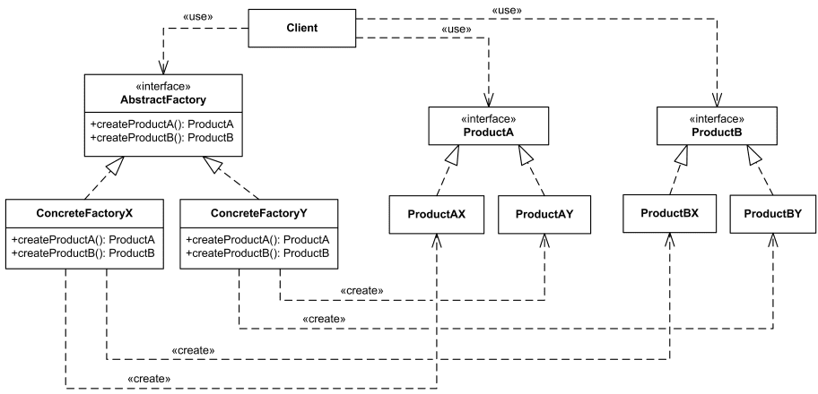 UML of Abstract Factory Pattern