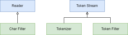 Lucene Analyzer