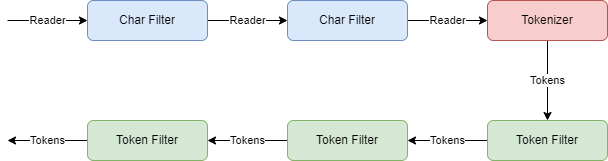 Lucene Analyzer